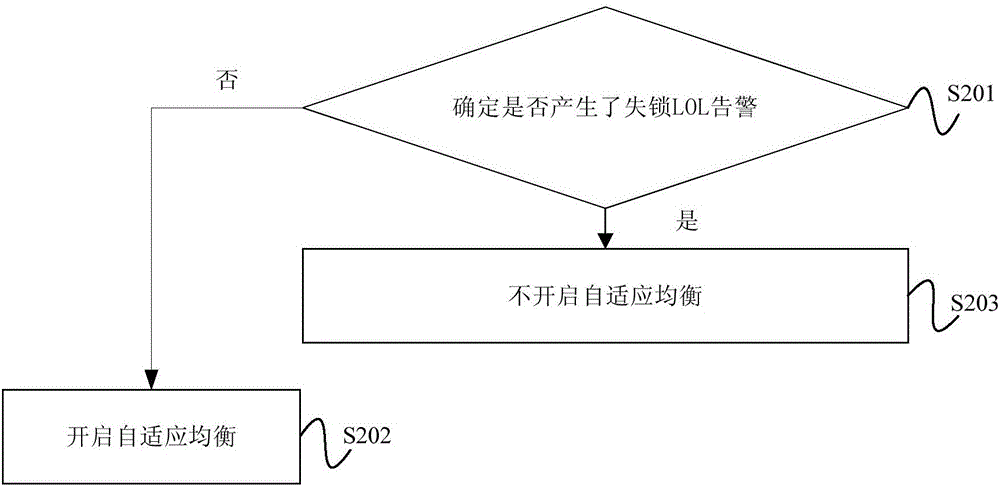 光模塊的自動(dòng)均衡方法及光模塊與流程