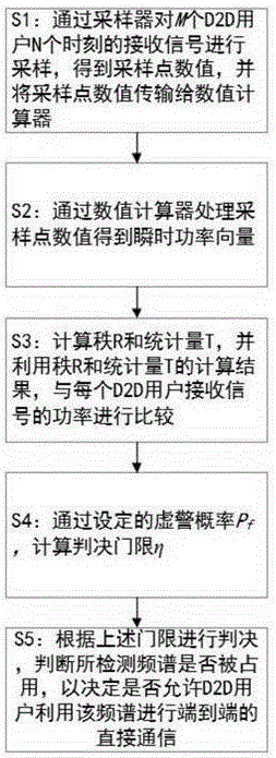 一種基于秩和檢驗(yàn)的D2D通信頻譜共享方法和裝置與流程