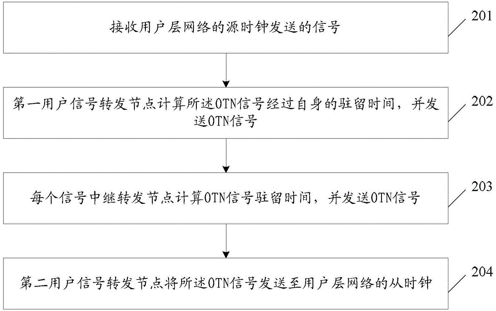 一种承载信息的方法及网络架构与流程