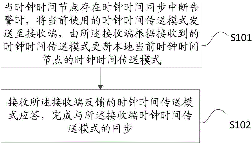 一种光传送网络中时钟时间传送模式同步的方法及装置与流程