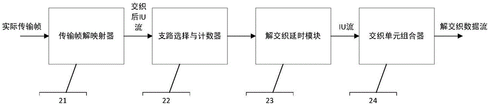 一種具有循環(huán)特性的可配置式交織器及解交織器的制作方法與工藝