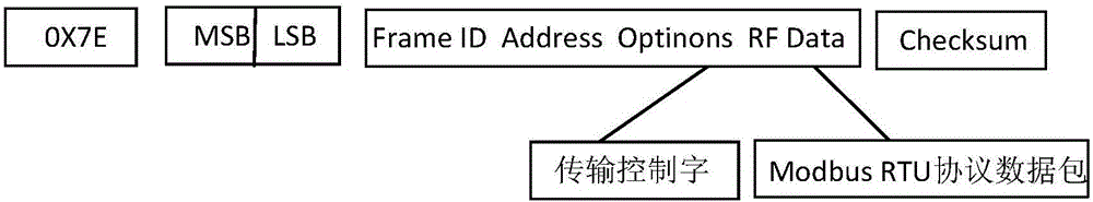 一種ZigBee和Modbus RTU協(xié)議實(shí)現(xiàn)數(shù)據(jù)交互的方法和裝置與流程