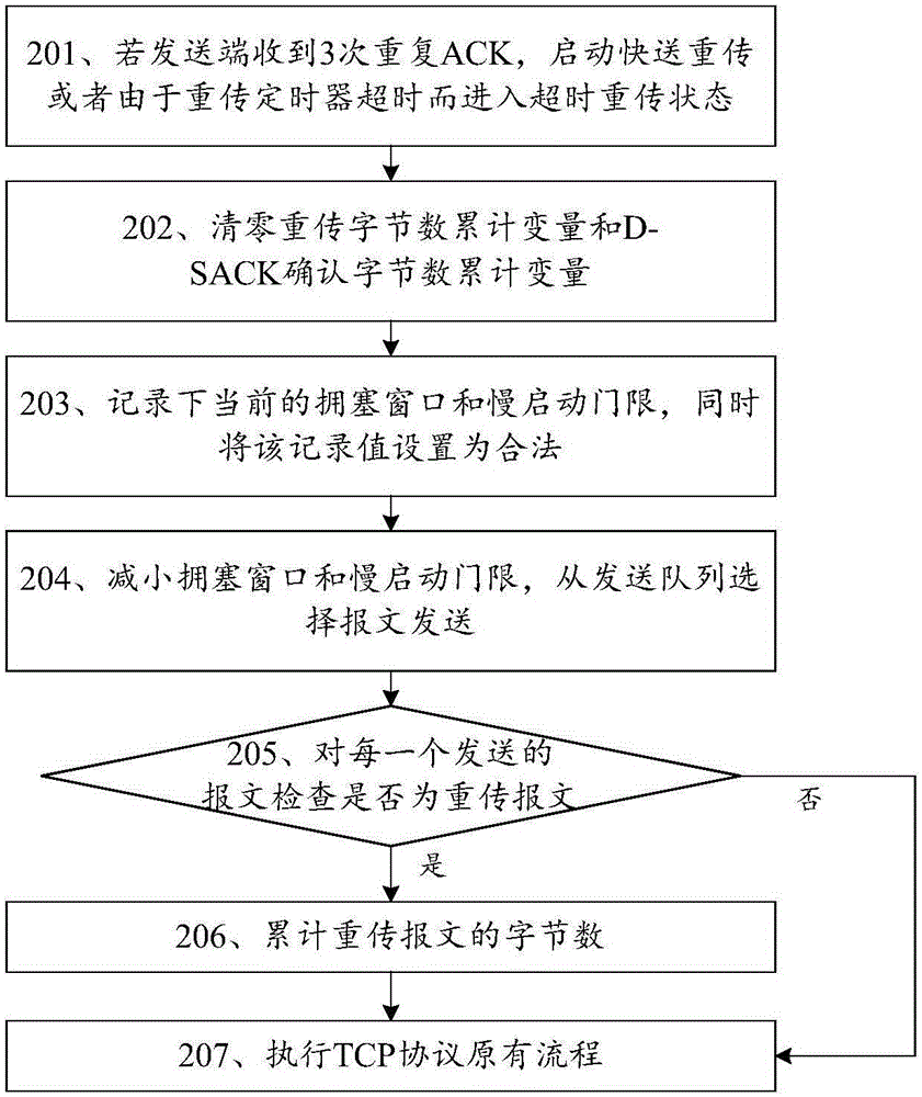 一種基于TCP的數(shù)據(jù)傳輸方法及裝置與流程