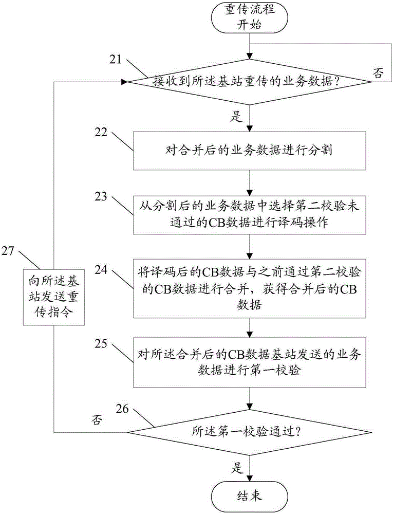 下行業(yè)務(wù)數(shù)據(jù)處理方法、裝置和用戶終端與流程