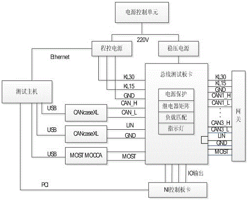 一種基于CAN/LIN/MOST混合型總線網(wǎng)關(guān)路由自動化測試系統(tǒng)及測試方法與流程