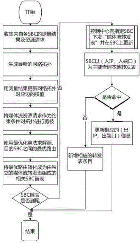 一種基于SBC重路由的電力IMS網(wǎng)絡(luò)語音質(zhì)量優(yōu)化方法與流程