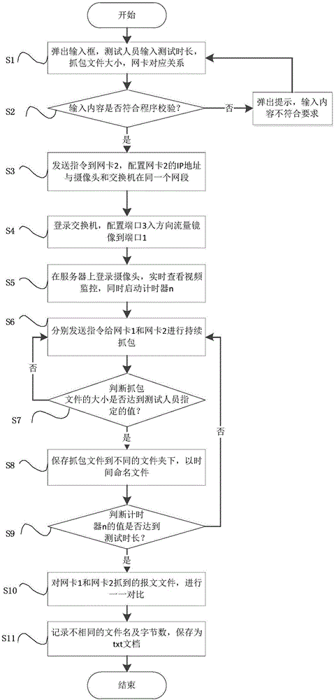 一種交換機(jī)傳輸信號(hào)性能的測(cè)試方法及測(cè)試系統(tǒng)與流程