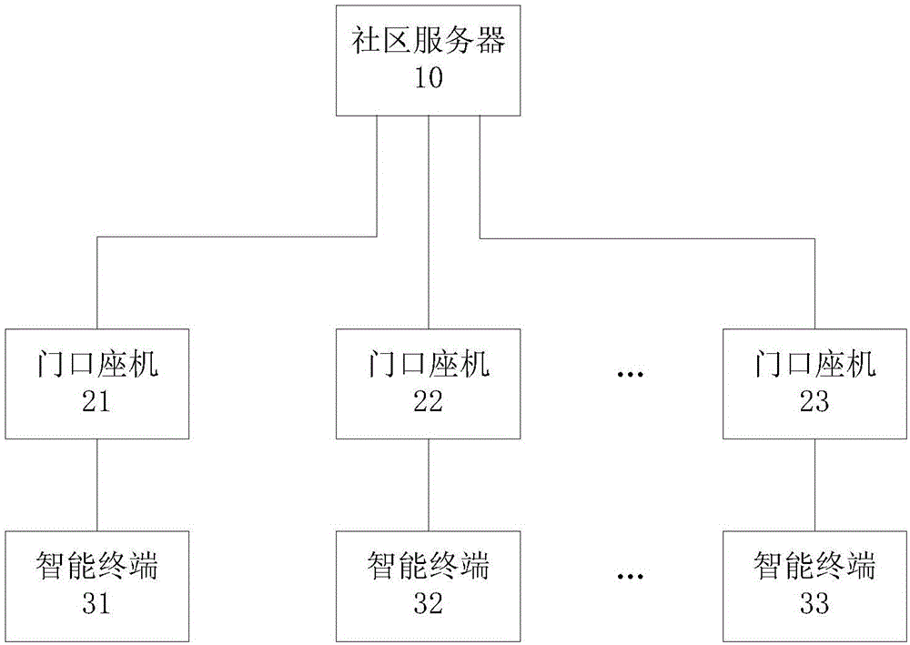 一種智慧社區(qū)系統(tǒng)及管理方法與流程