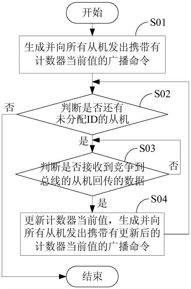 主從式多機(jī)通信系統(tǒng)、主機(jī)、從機(jī)以及從機(jī)ID分配方法與流程