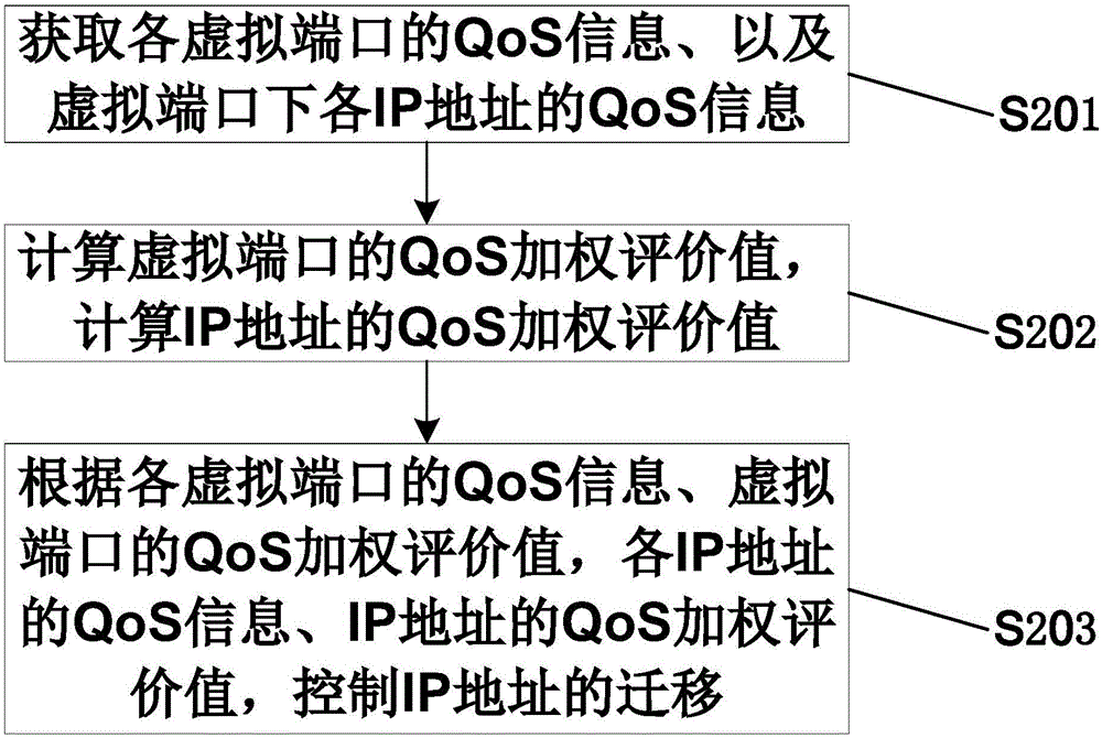 一種IP遷移方法及裝置、虛擬化網(wǎng)絡(luò)系統(tǒng)與流程