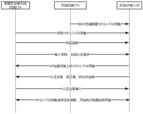 一種基于WPA2?PSK的虛擬局域網(wǎng)之間的無線數(shù)據(jù)傳輸方法與流程