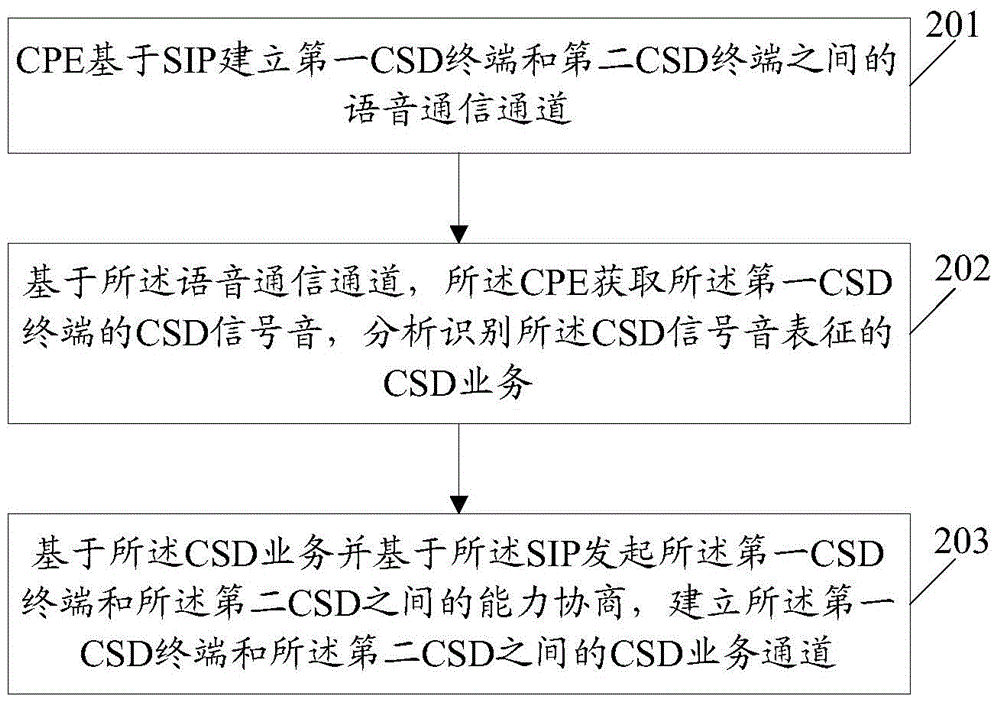 一種支持電路交換數(shù)據(jù)業(yè)務(wù)的無線通信方法及設(shè)備與流程