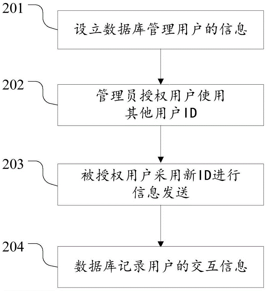 一種即時通訊工具中用戶權(quán)限管理的方法和系統(tǒng)與流程