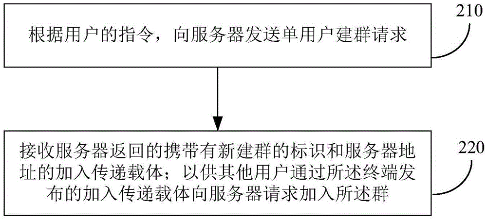 社交平台的建群方法和装置与流程