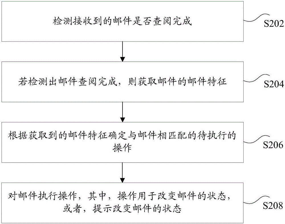 郵件處理方法和裝置與流程