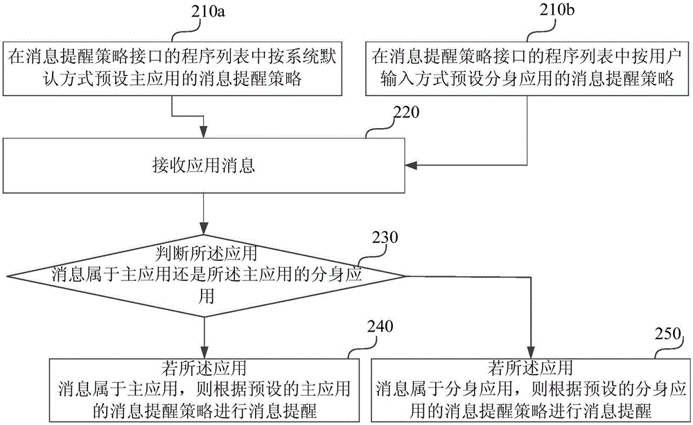 一種應(yīng)用消息提醒方法及系統(tǒng)與流程