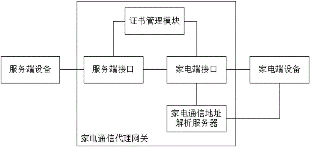 一種家電通信代理網(wǎng)關(guān)和家電通信系統(tǒng)的制作方法與工藝