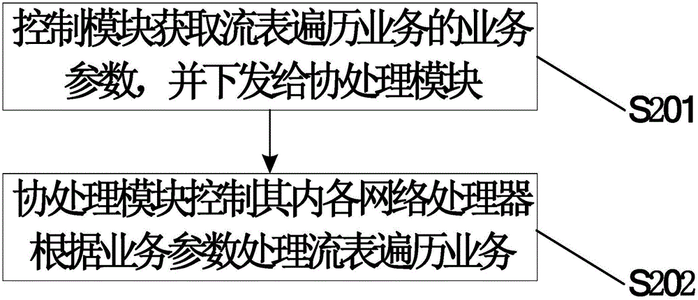 一種流表遍歷業(yè)務(wù)的實(shí)現(xiàn)方法及裝置與流程