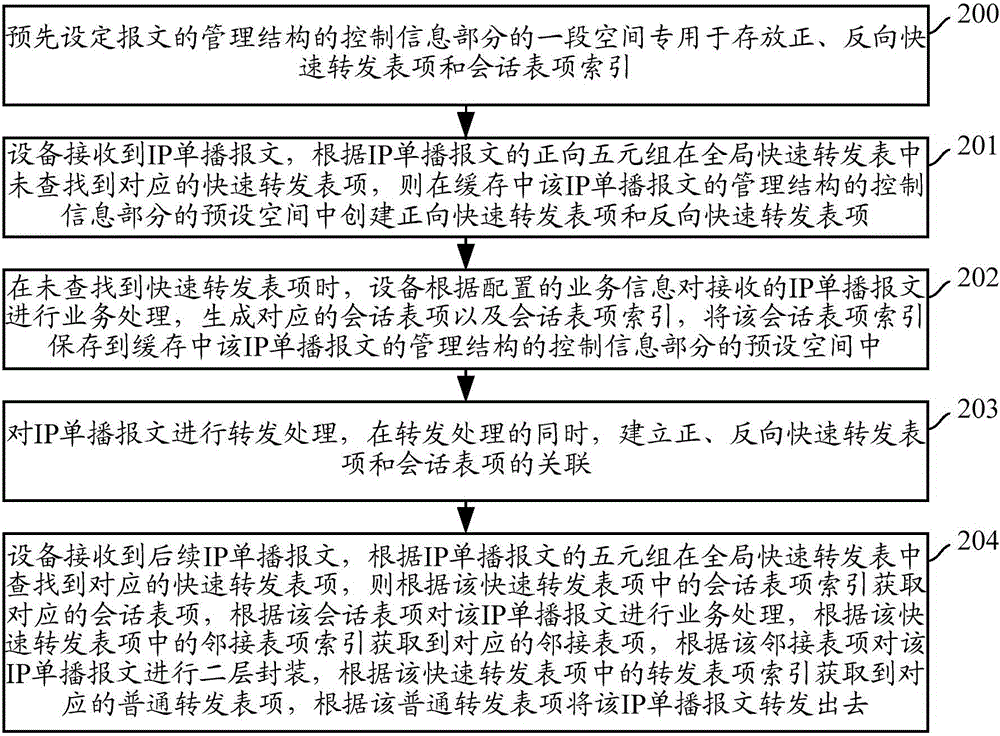 報(bào)文處理方法及裝置與流程