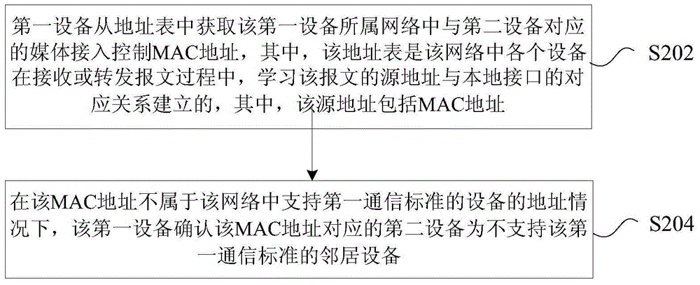 网络邻居设备的发现方法及装置与流程