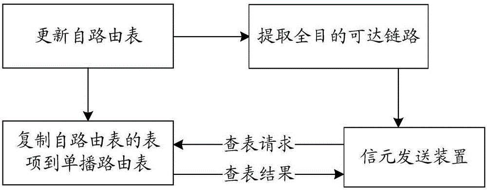 一種路由管理方法及裝置與流程