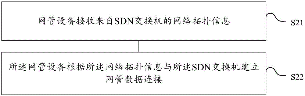 SDN网络设备建链方法、设备和系统与流程