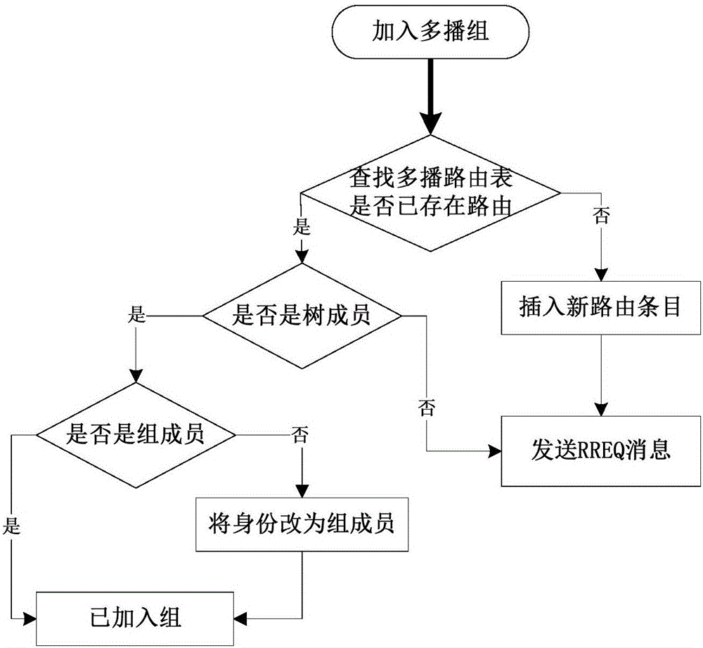 一種無線自組網的多播樹建立方法與流程