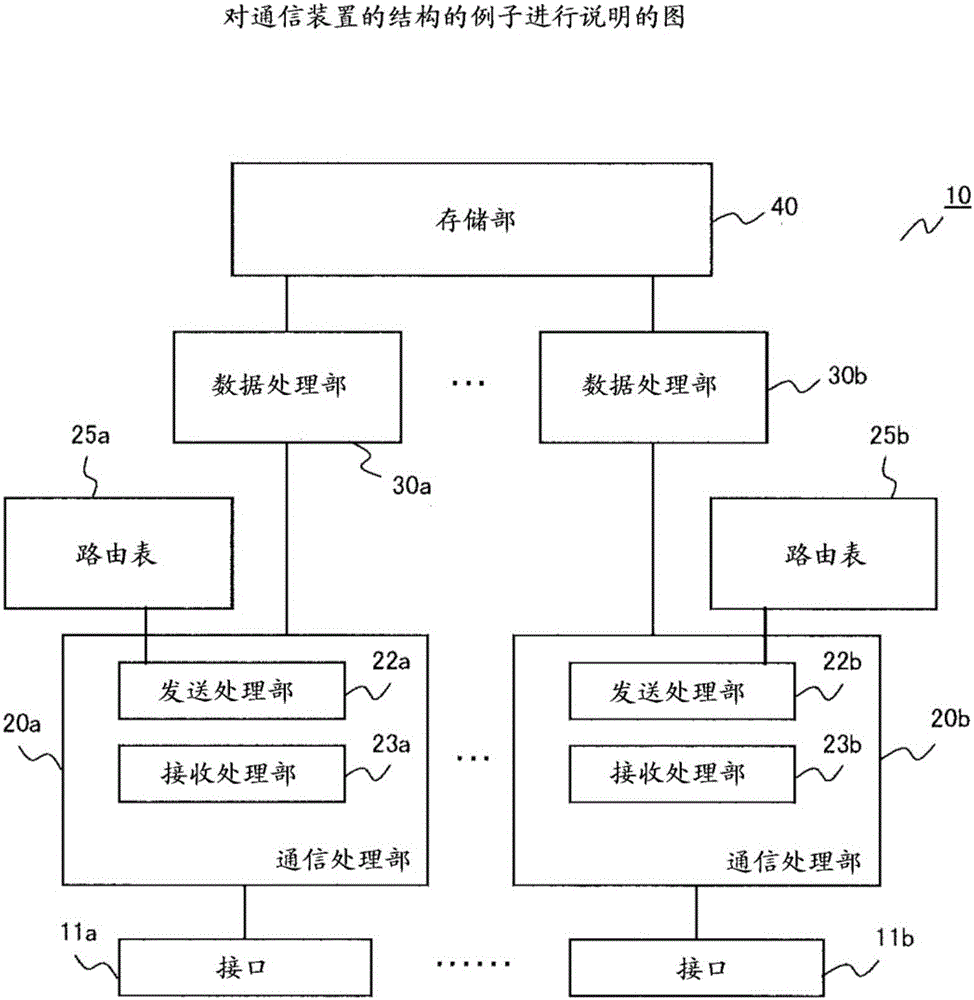 通信裝置、通信方法與流程