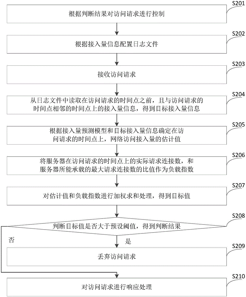 訪問(wèn)請(qǐng)求的控制方法和裝置與流程