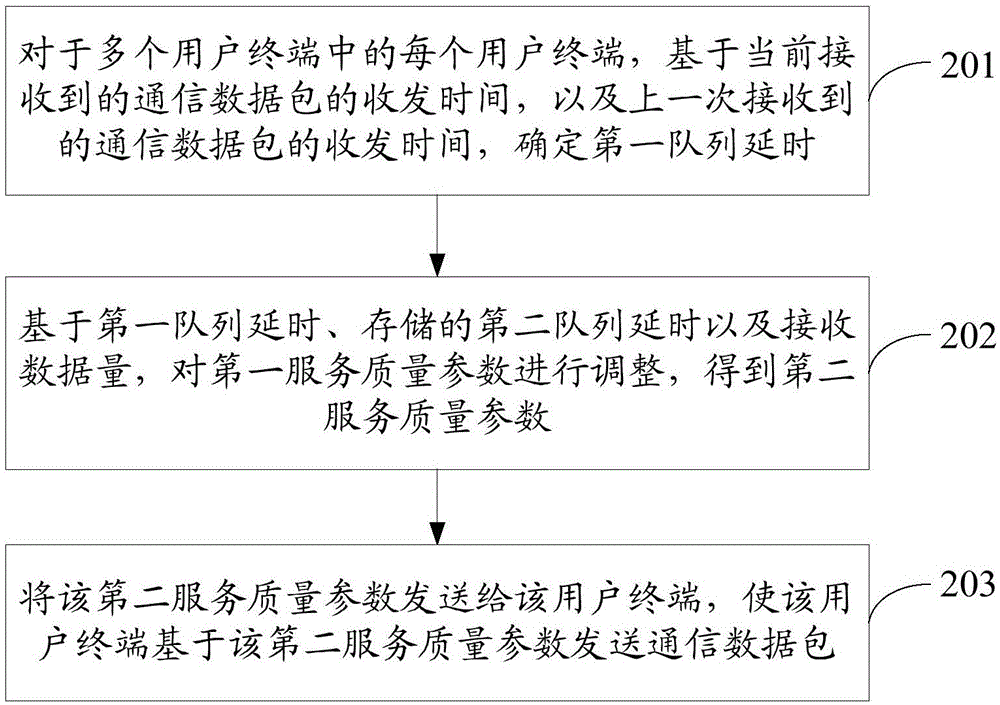 流量控制方法及裝置與流程