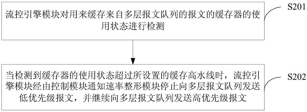 一種基于多層隊(duì)列流控反壓的傳送方法及裝置與流程