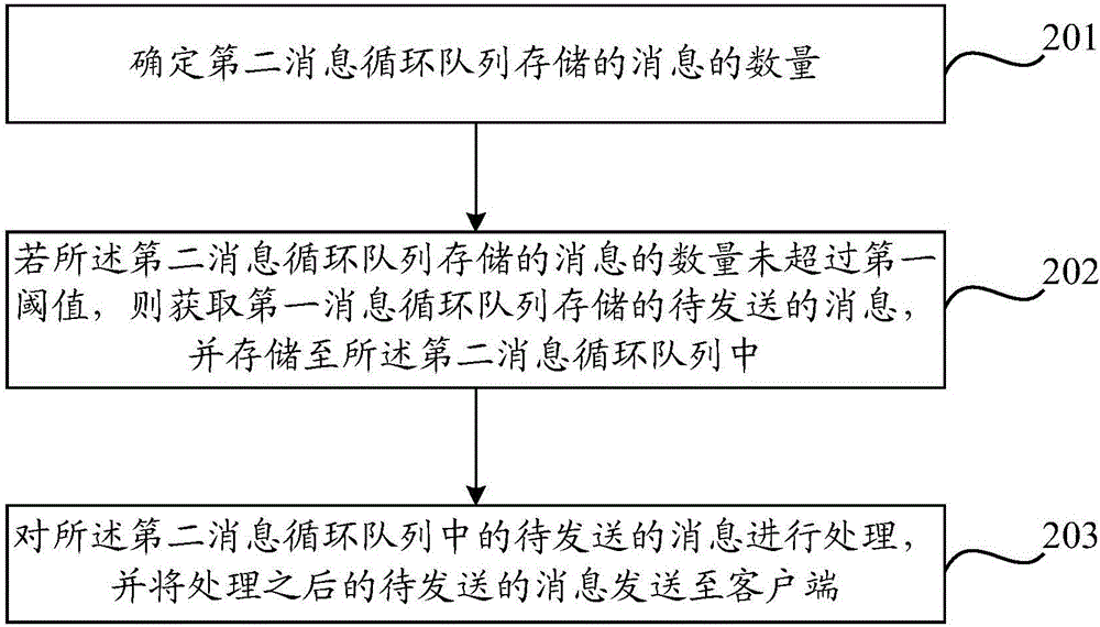 一種消息發(fā)送方法及裝置與流程