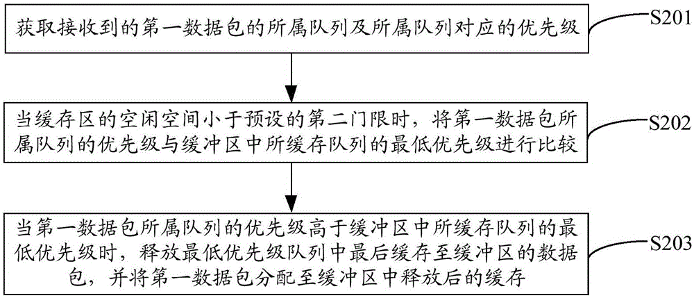 一種緩存管理的方法和裝置與流程