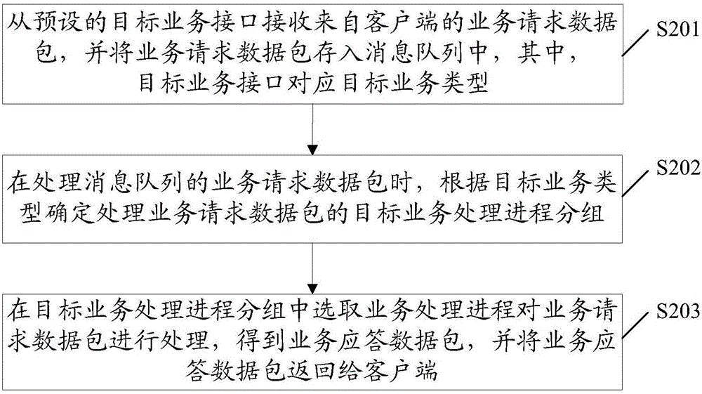 一種業務處理方法及服務器與流程