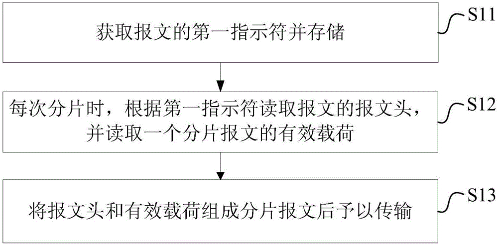 報文分片傳輸方法和裝置與流程