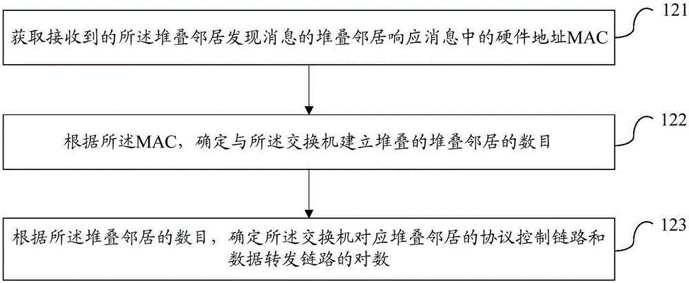 堆叠系统协议控制和转发链路分离的方法、装置及交换机与流程