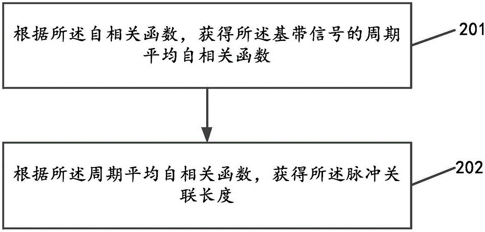 一種脈沖關聯(lián)長度的估算方法和裝置與流程