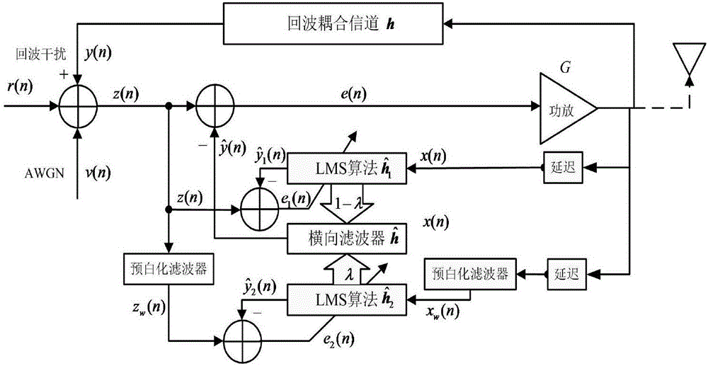 一種ICS同頻直放站中自適應(yīng)凸組合干擾抑制方法與流程