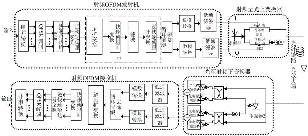 基于FHT和改進的μ律壓擴變換抑制光OFDM系統(tǒng)PAPR的方法與流程