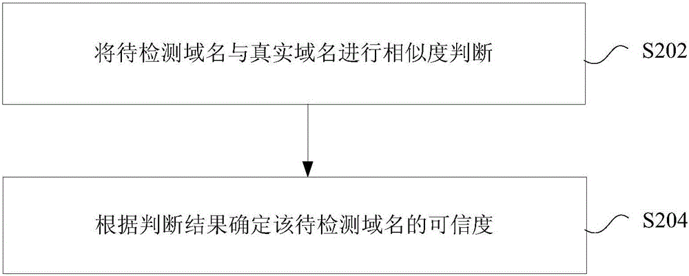 域名可信度確定的方法及裝置與流程