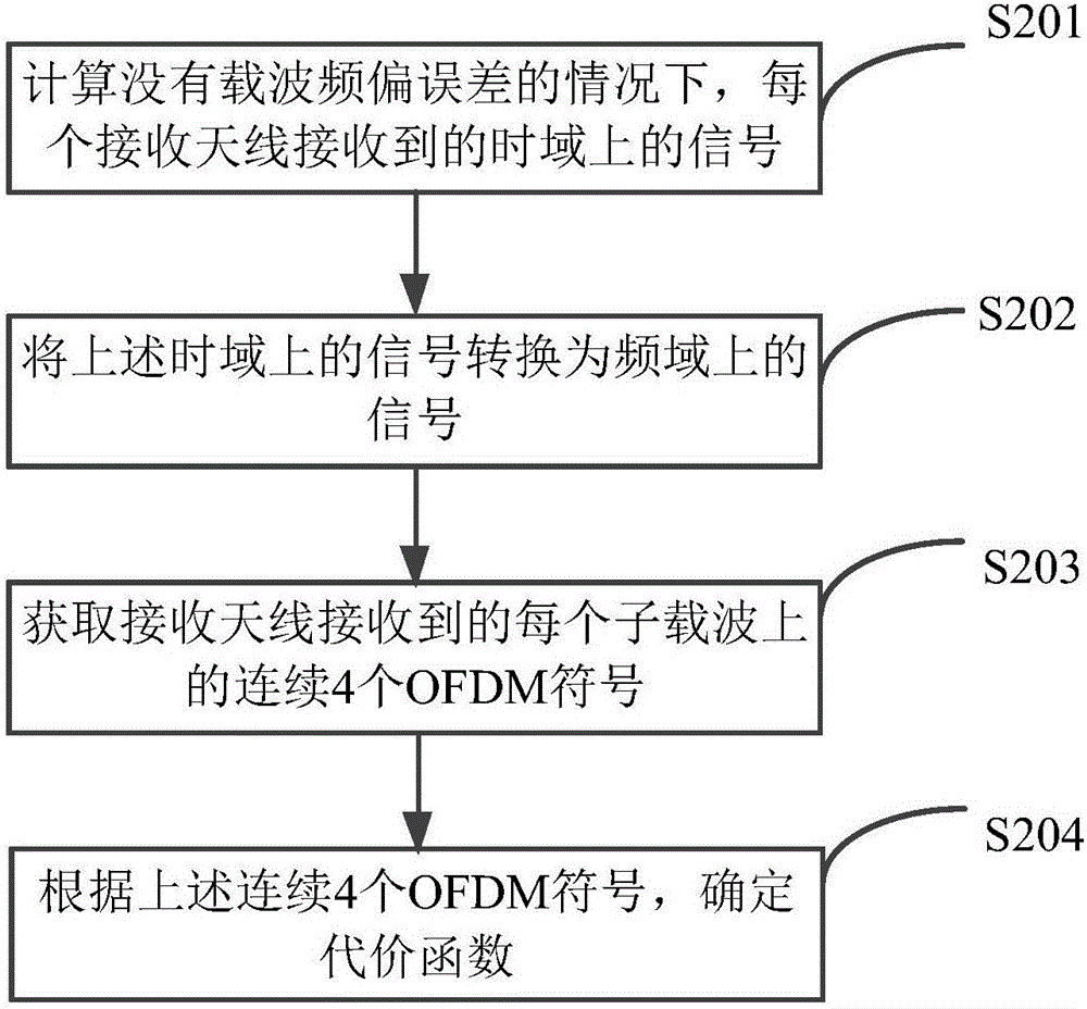 一種載波同步方法和裝置與流程