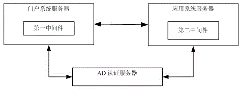 一種采用中間件實(shí)現(xiàn)單點(diǎn)登錄的方法和系統(tǒng)與流程