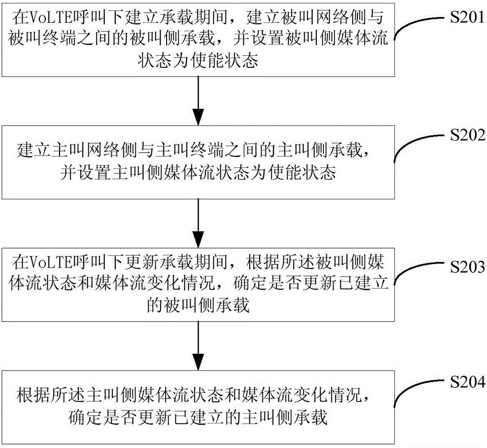 一种VoLTE呼叫下承载建立与更新的方法及装置与流程