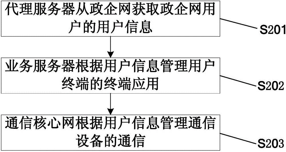 政企网用户管理方法及系统、业务服务器及通信核心网与流程