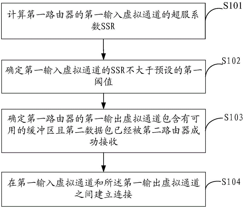 一種虛擬通道連接建立方法及裝置與流程