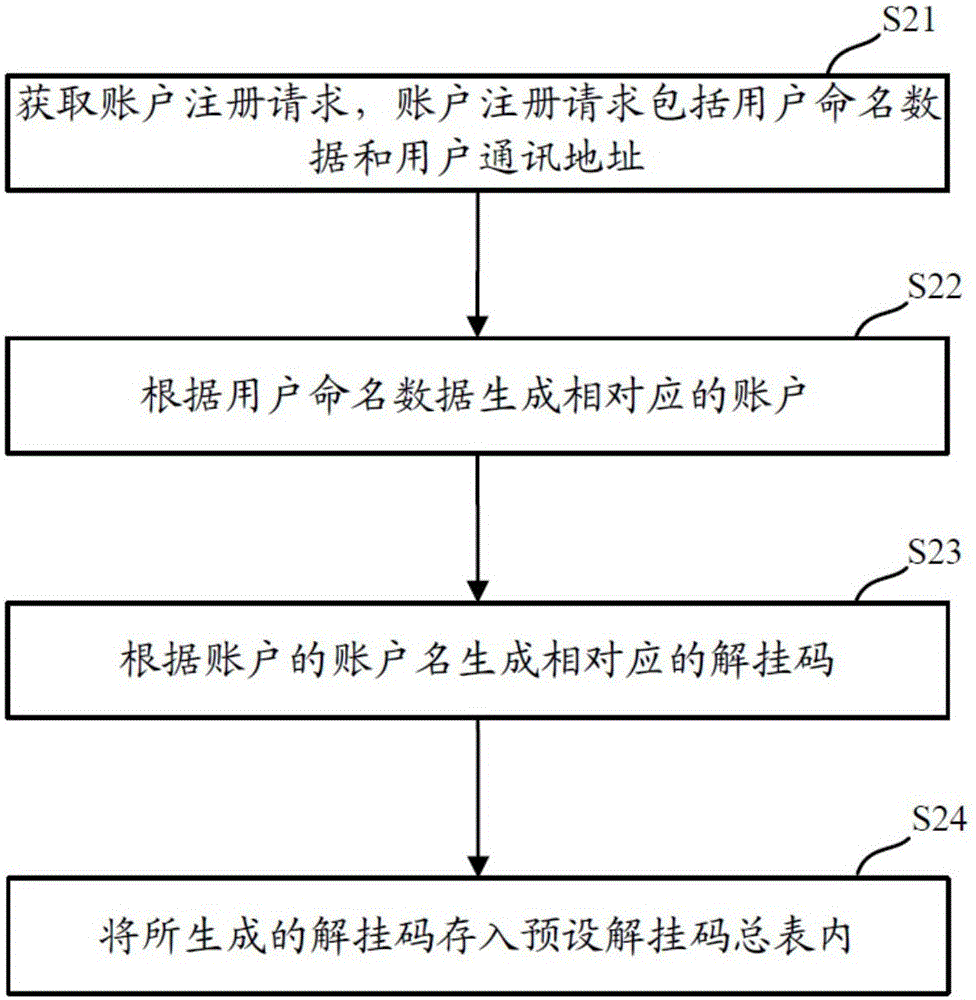 账号解挂方法和装置与流程