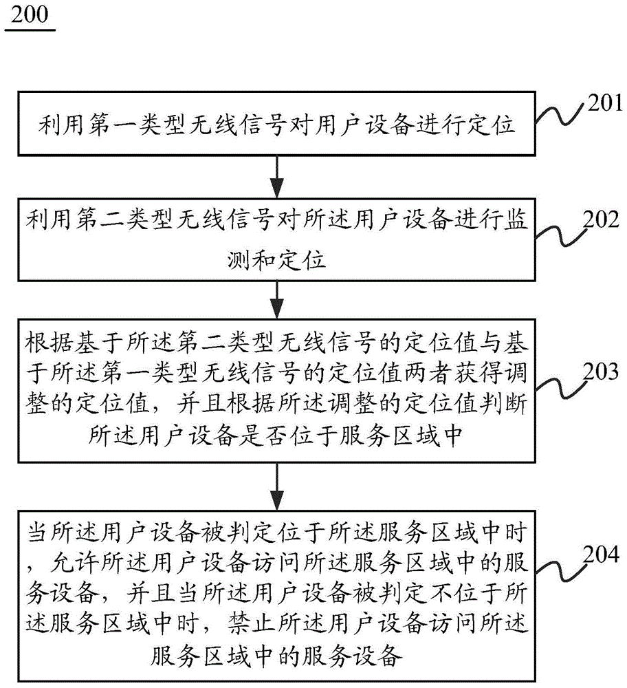 用于区域受限访问的系统和方法与流程