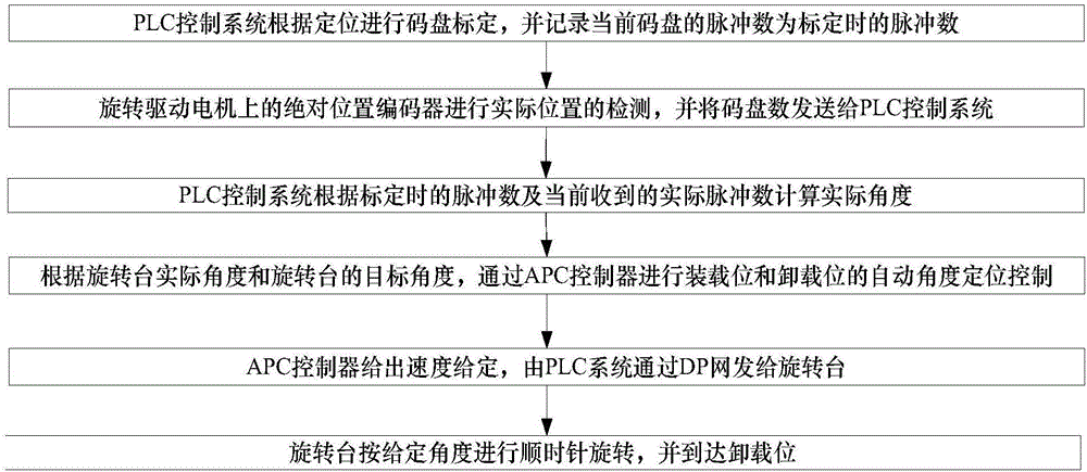 一種旋轉(zhuǎn)臺(tái)在兩種工藝模式下的自動(dòng)控制方法與流程