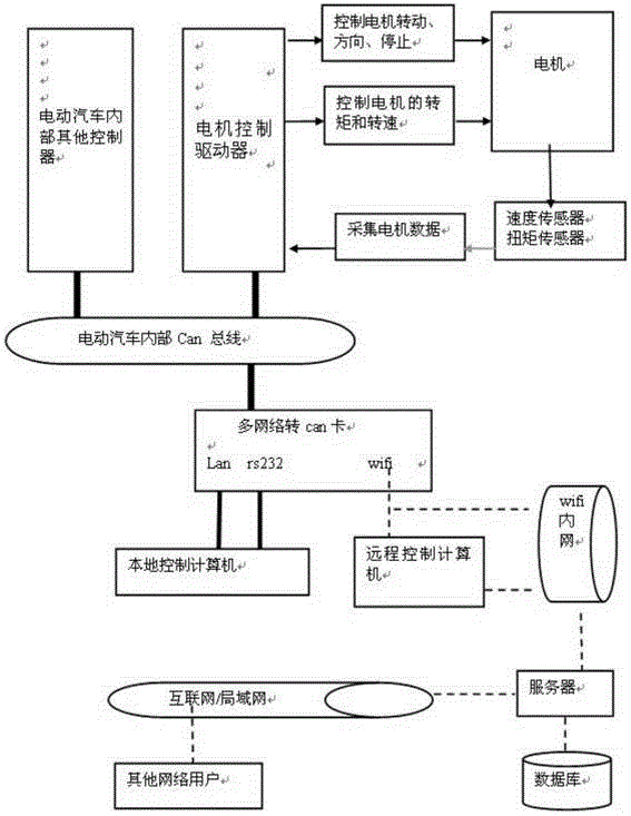 电动汽车电驱动系统测控远程网络监控方法与流程