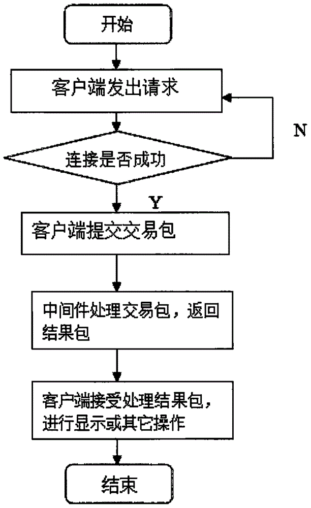 一种安全访问数据库的安全接口及其交易流程的制作方法与工艺